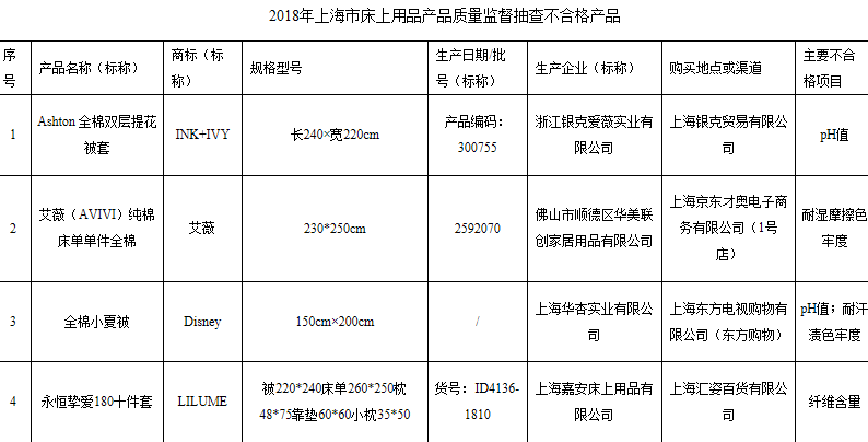 上海4批次床上用品抽查不合格 涉及艾薇等品牌